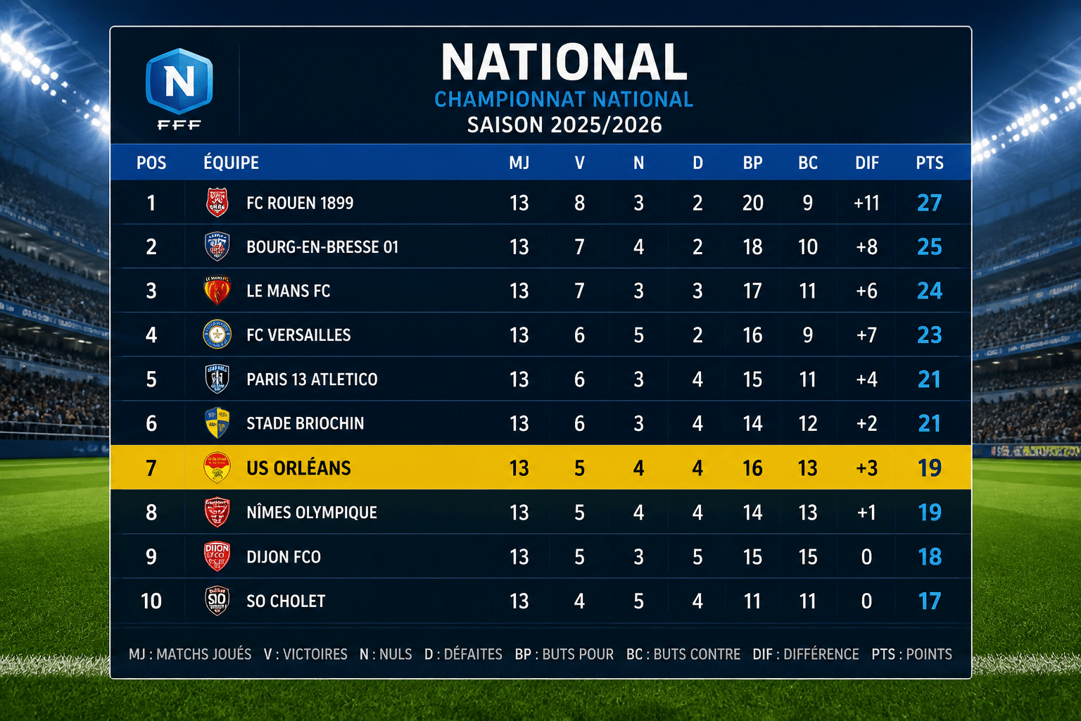 classement union sportive orléans loiret football